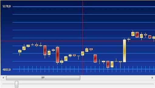 WPF Steuerelemente zur Chartdarstellung